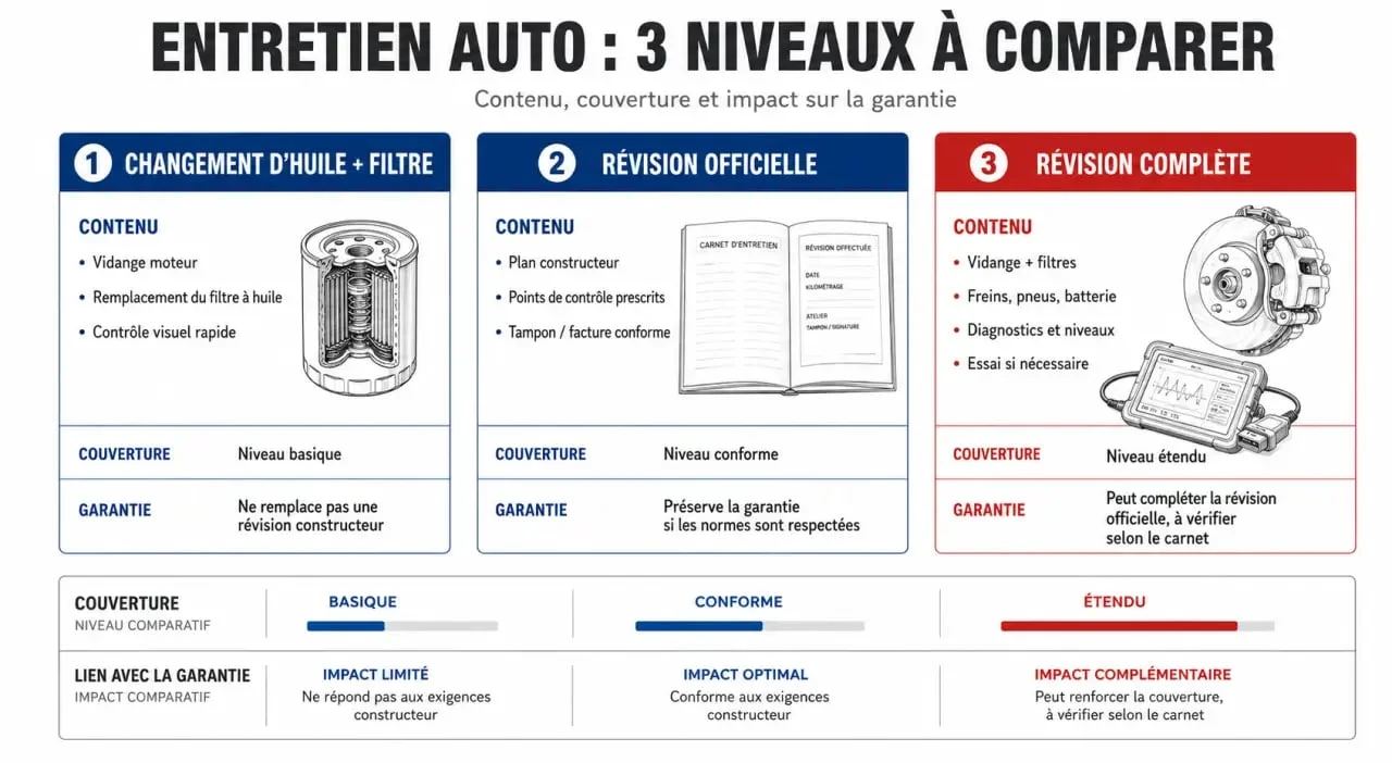 Comparativa de revision coche entre cambio de aceite, revisión oficial y revisión completa