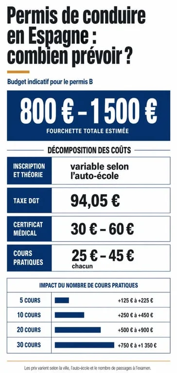 Cuanto cuesta sacarse el carnet de conducir: infografía con el desglose del precio final y el impacto de las prácticas.